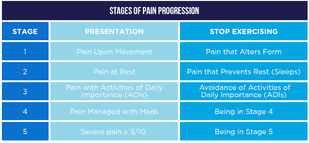 Stages of pain progression Stages of pain progression