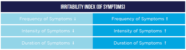 Irritability index of symptoms Irritability index of symptoms